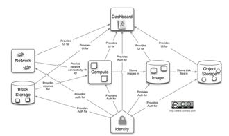 基于Docker與Kubernetes在Atomic系統(tǒng)上部署OpenStack 網(wǎng)絡架構(gòu)與技術(shù)實現(xiàn)研究